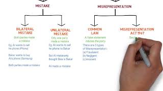 Contract Law  Chapter 6 Vitiating Factors Degree  Year 1 [upl. by Calvert113]