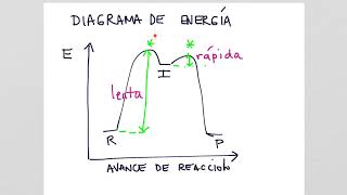 Diagramas de energia de reaccion [upl. by Elvah]